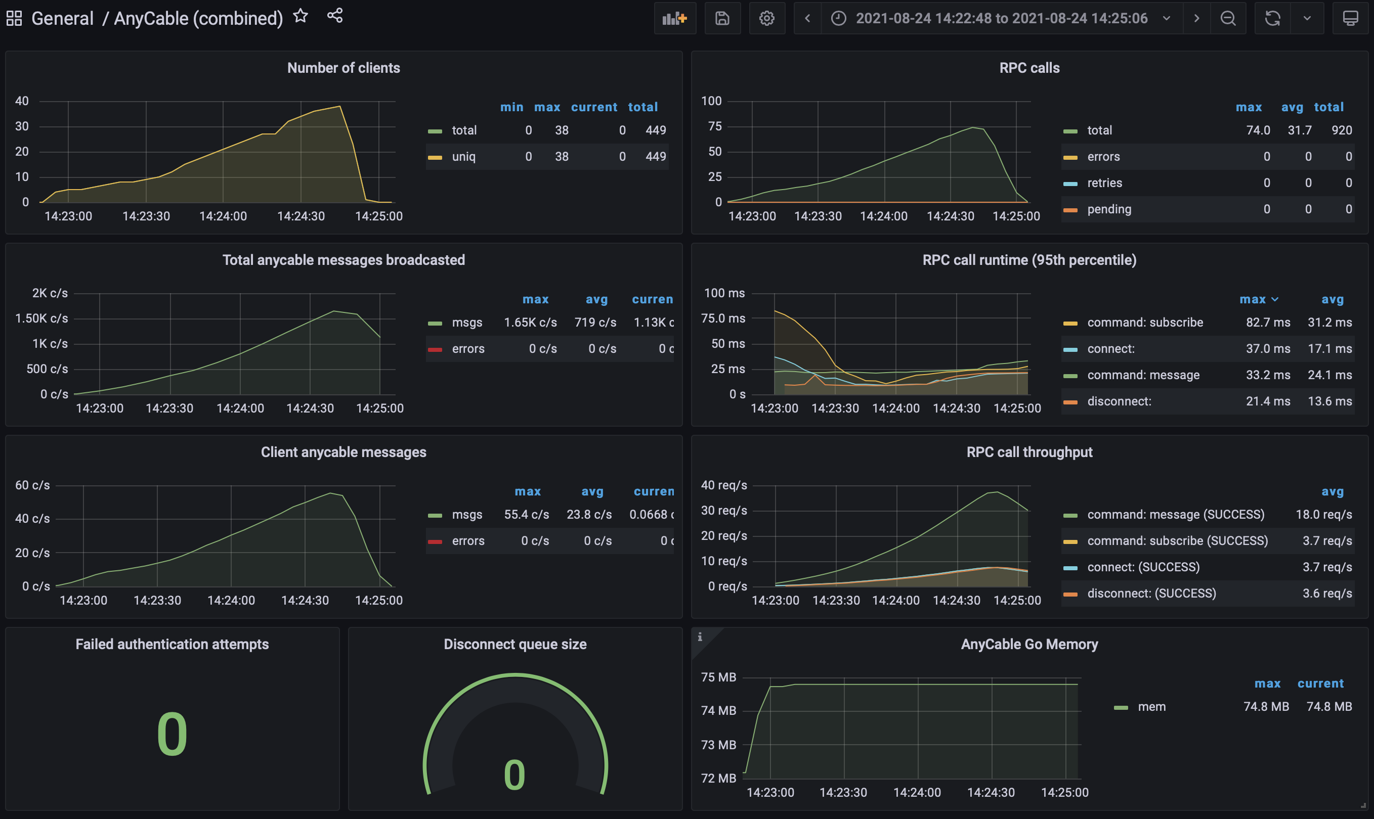 AnyCable Grafana